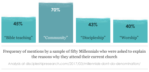 Bible teaching: 45%; Community: 70%; Discipleship: 43%; Worship: 40%